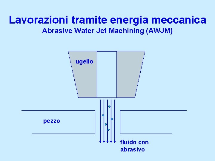 Lavorazioni tramite energia meccanica Abrasive Water Jet Machining (AWJM) ugello pezzo fluido con abrasivo