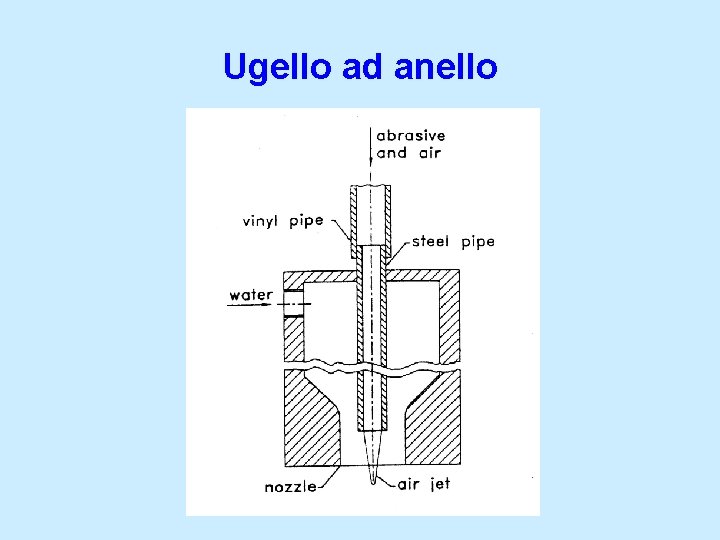 Ugello ad anello 