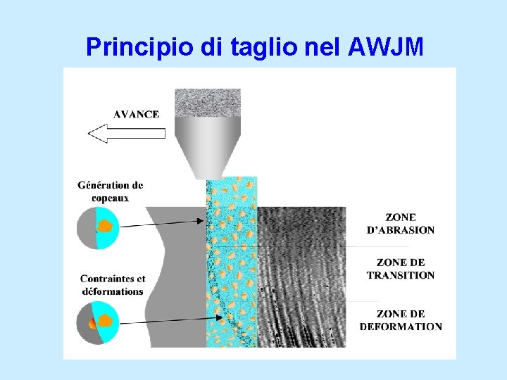 Principio di taglio nel AWJM 