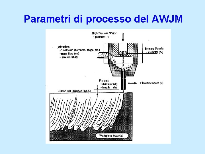 Parametri di processo del AWJM 