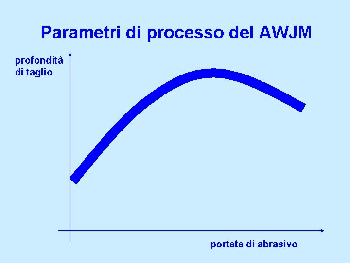 Parametri di processo del AWJM profondità di taglio portata di abrasivo 