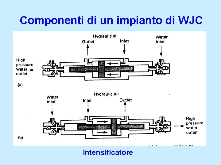 Componenti di un impianto di WJC Intensificatore 