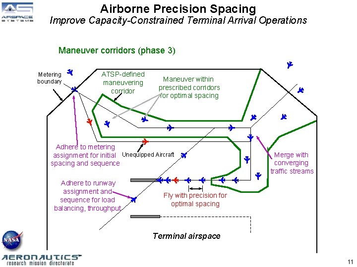 Airborne Precision Spacing Improve Capacity-Constrained Terminal Arrival Operations Maneuver corridors (phase 3) Metering boundary