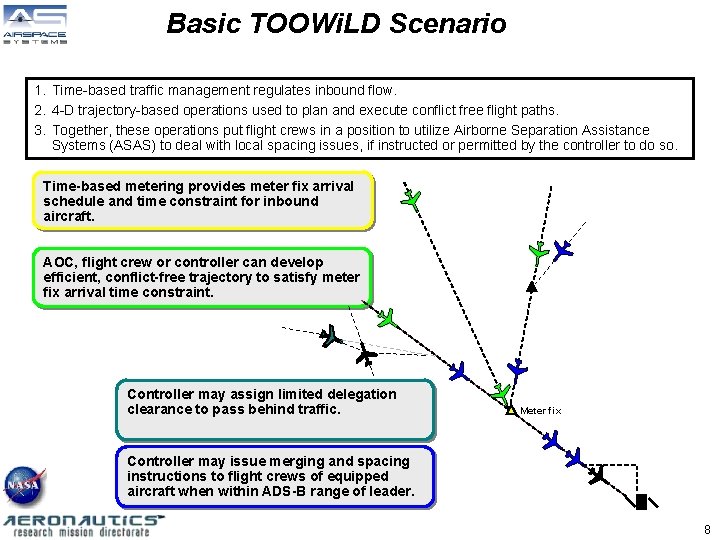 Basic TOOWi. LD Scenario 1. Time-based traffic management regulates inbound flow. 2. 4 -D