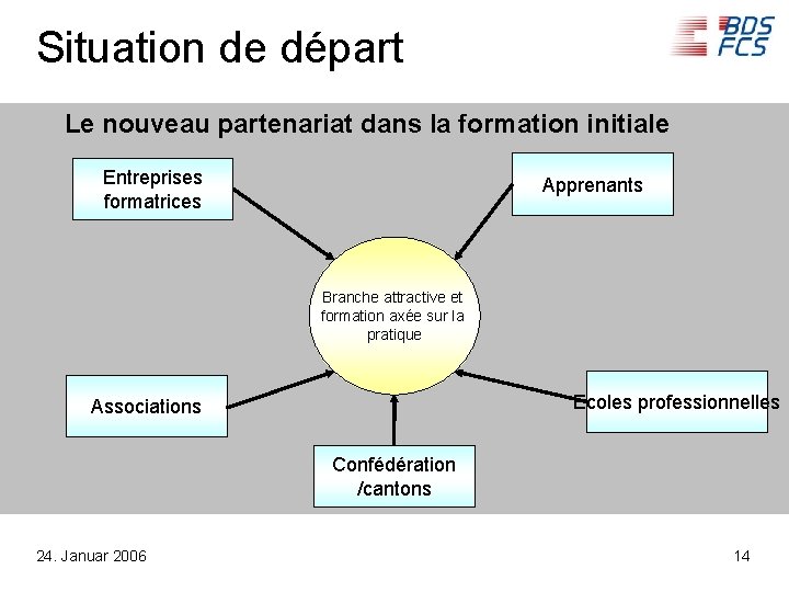 Situation de départ Le nouveau partenariat dans la formation initiale Entreprises formatrices Apprenants Branche