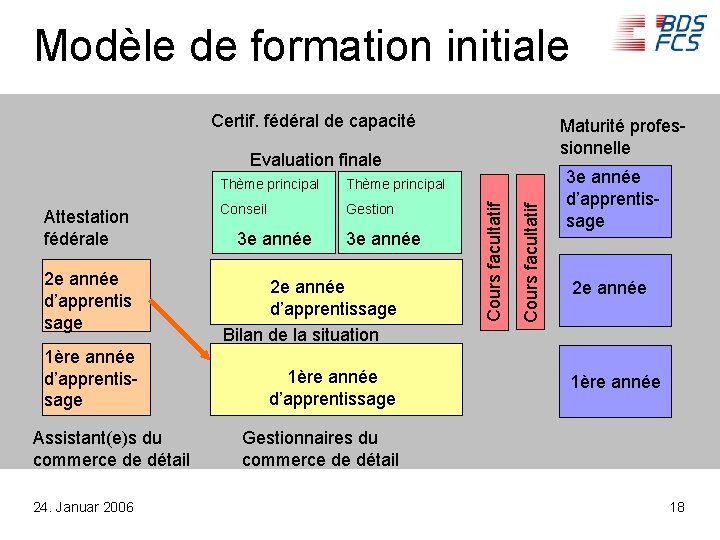 Modèle de formation initiale Certif. fédéral de capacité Maturité professionnelle 2 e année d’apprentis