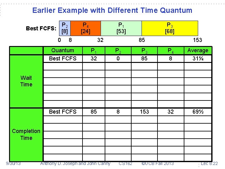 Earlier Example with Different Time Quantum P 2 [8] Best FCFS: 0 P 4