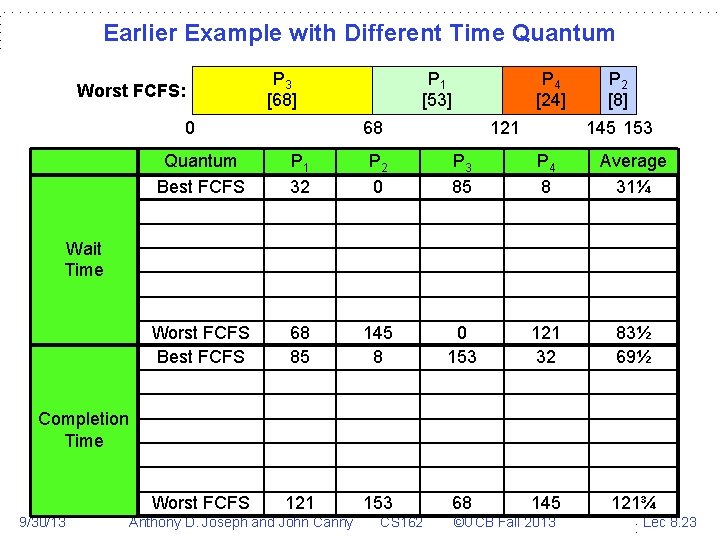 Earlier Example with Different Time Quantum Worst FCFS: P 3 [68] P 1 [53]