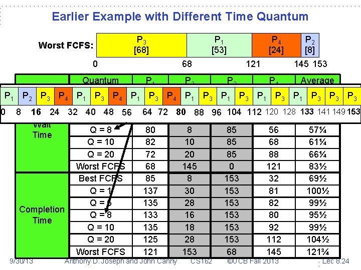 Earlier Example with Different Time Quantum Worst FCFS: P 3 [68] 0 P 1