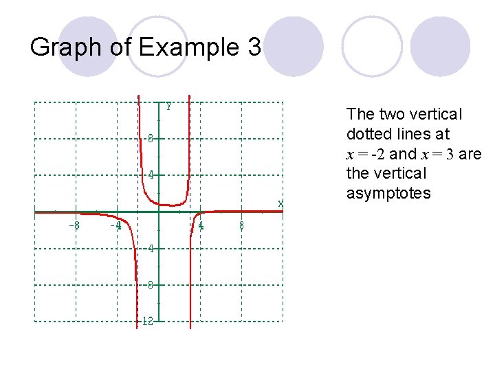 Graph of Example 3 The two vertical dotted lines at x = -2 and