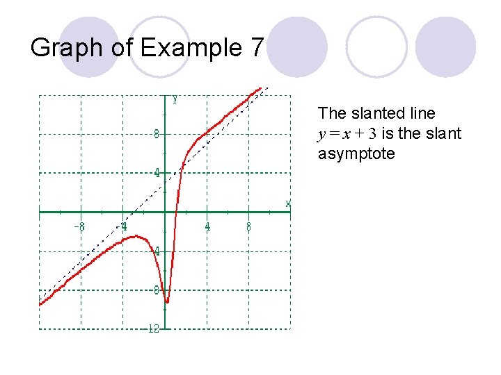 Graph of Example 7 The slanted line y = x + 3 is the