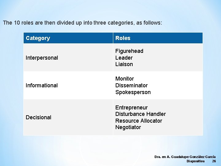 The 10 roles are then divided up into three categories, as follows: Category Roles