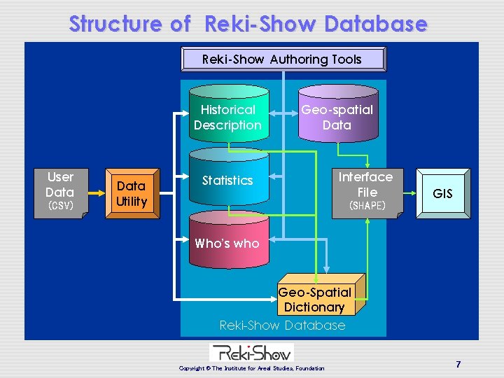 Structure of Reki-Show Database Reki-Show Authoring Tools Historical Description User Data (CSV) Data Utility Structure of Reki-Show Database Reki-Show Authoring Tools Historical Description User Data (CSV) Data Utility
