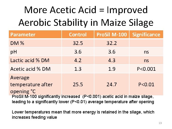 More Acetic Acid = Improved Aerobic Stability in Maize Silage Parameter DM % p.