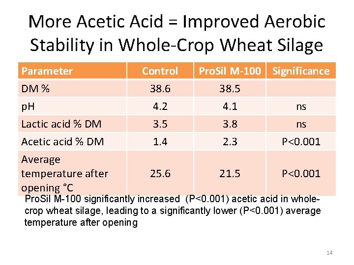 More Acetic Acid = Improved Aerobic Stability in Whole-Crop Wheat Silage Parameter DM %