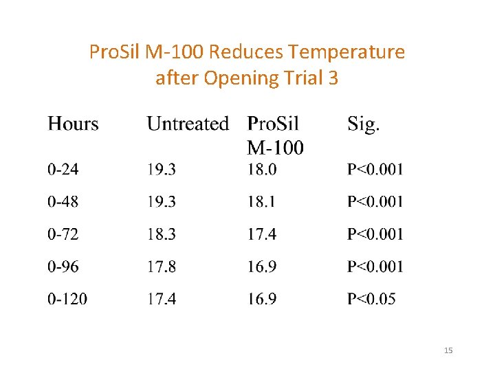 Pro. Sil M-100 Reduces Temperature after Opening Trial 3 15 