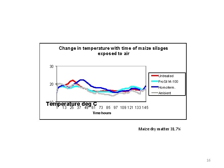 Change in temperature with time of maize silages exposed to air 30 Untreated Pro.