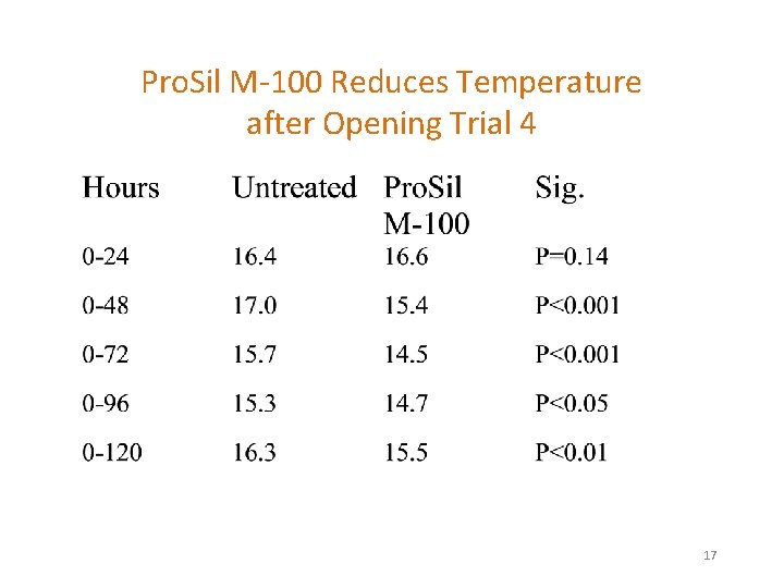 Pro. Sil M-100 Reduces Temperature after Opening Trial 4 17 