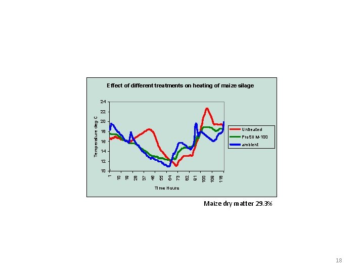 Effect of different treatments on heating of maize silage 24 20 Untreated 18 Pro.