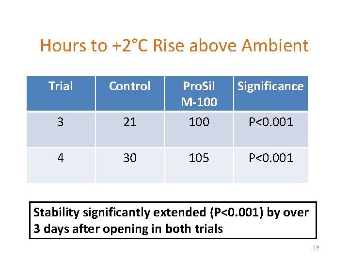 Hours to +2°C Rise above Ambient Trial Control Significance 21 Pro. Sil M-100 3