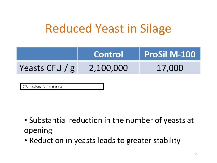 Reduced Yeast in Silage Yeasts CFU / g Control 2, 100, 000 Pro. Sil