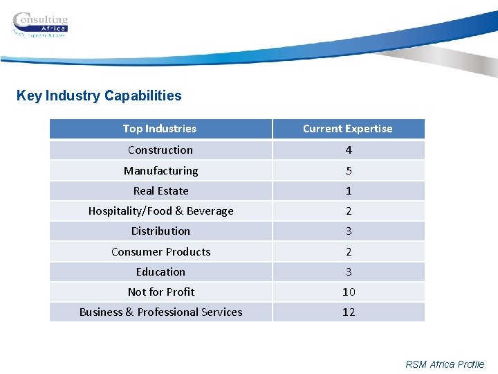 Key Industry Capabilities Top Industries Current Expertise Construction 4 Manufacturing 5 Real Estate 1