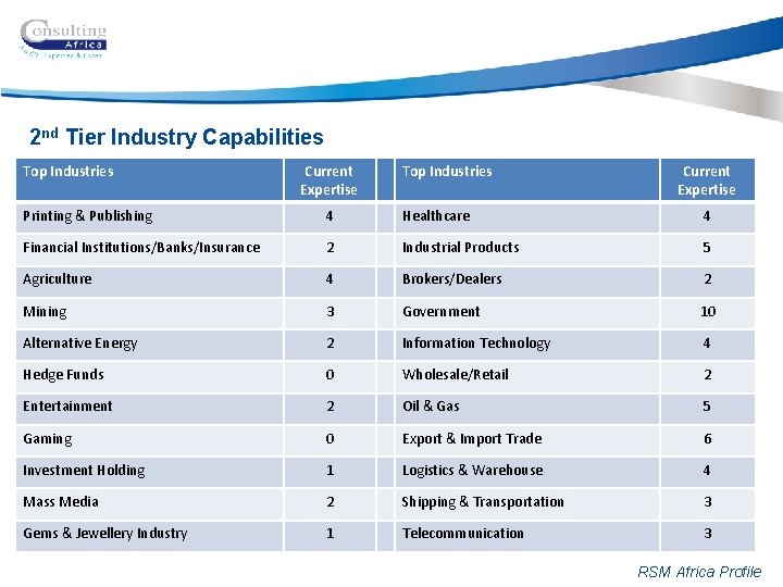 2 nd Tier Industry Capabilities Top Industries Current Expertise Printing & Publishing 4 Healthcare