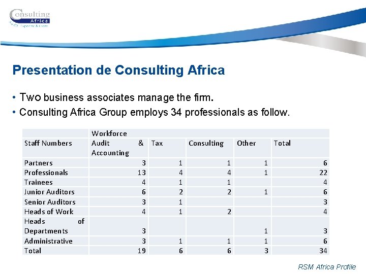 Presentation de Consulting Africa • Two business associates manage the firm. • Consulting Africa