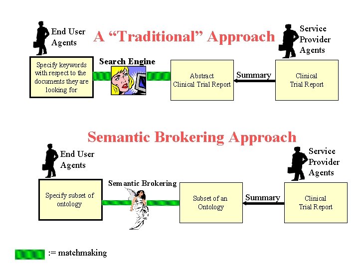 End User Agents Service Provider Agents A “Traditional” Approach Specify keywords with respect to End User Agents Service Provider Agents A “Traditional” Approach Specify keywords with respect to