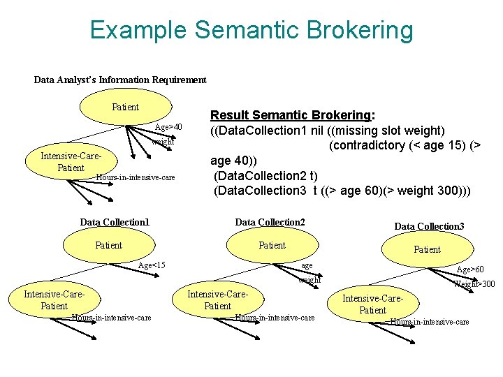Example Semantic Brokering Data Analyst’s Information Requirement Patient Age>40 weight Intensive-Care. Patient Hours-in-intensive-care Data Example Semantic Brokering Data Analyst’s Information Requirement Patient Age>40 weight Intensive-Care. Patient Hours-in-intensive-care Data