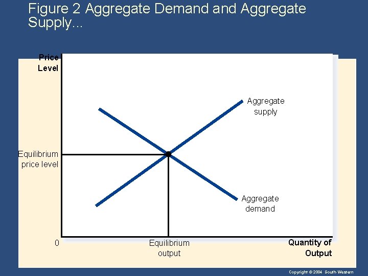 Aggregate Demand Aggregate Supply Lesson 7 Chapter 33