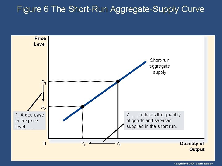 solved input prices decrease. the short-run aggregate... Aggregate Demand Aggregate Supply Lesson 7 Chapter 33