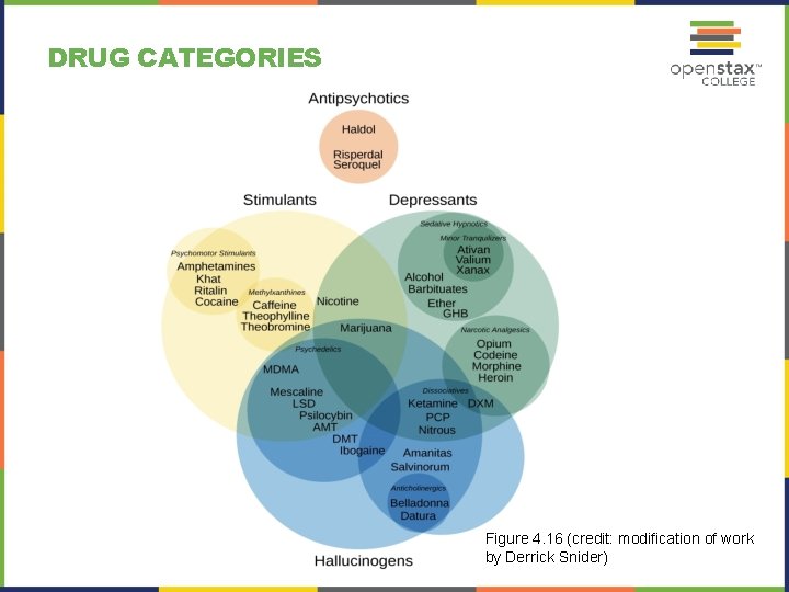 DRUG CATEGORIES Figure 4. 16 (credit: modification of work by Derrick Snider) 