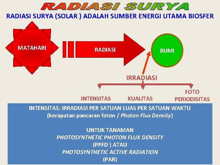 RADIASI SURYA (SOLAR ) ADALAH SUMBER ENERGI UTAMA BIOSFER MATAHARI RADIASI BUMI IRRADIASI FOTO