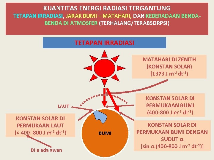 KUANTITAS ENERGI RADIASI TERGANTUNG TETAPAN IRRADIASI, JARAK BUMI – MATAHARI, DAN KEBERADAAN BENDA DI