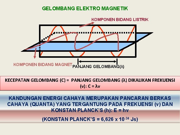 GELOMBANG ELEKTRO MAGNETIK KOMPONEN BIDANG LISTRIK KOMPONEN BIDANG MAGNET PANJANG GELOMBANG(λ) KECEPATAN GELOMBANG (C)