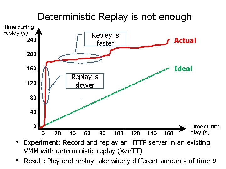 Deterministic Replay is not enough Time during replay (s) Replay is faster 240 Actual