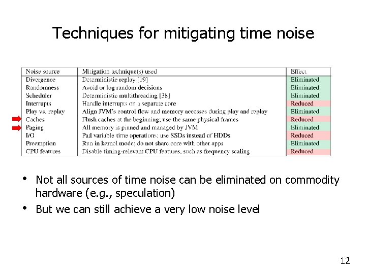 Techniques for mitigating time noise • • Not all sources of time noise can