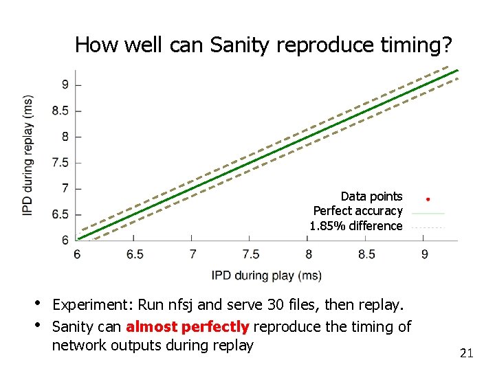 How well can Sanity reproduce timing? Data points Perfect accuracy 1. 85% difference •