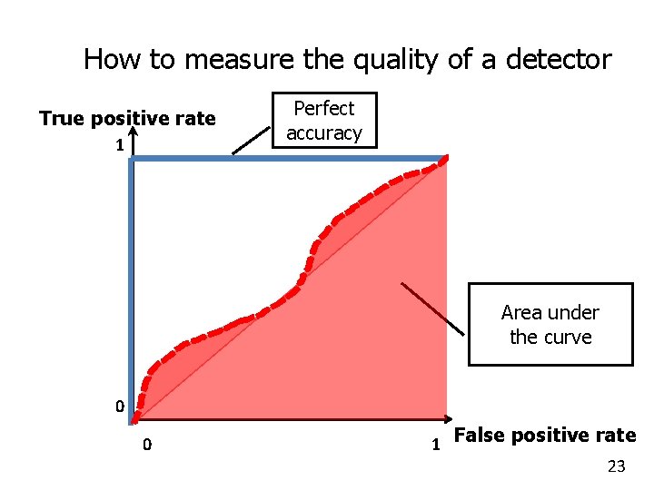 How to measure the quality of a detector True positive rate 1 Perfect accuracy