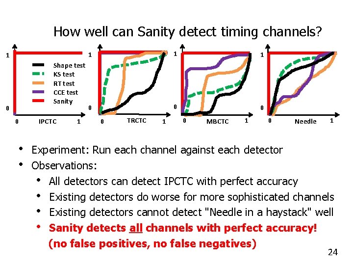 How well can Sanity detect timing channels? 1 Shape test KS test RT test