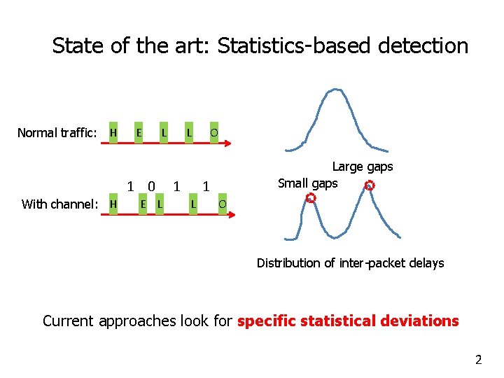 State of the art: Statistics-based detection Normal traffic: H E L 1 0 With