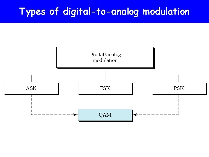 Types of digital-to-analog modulation 