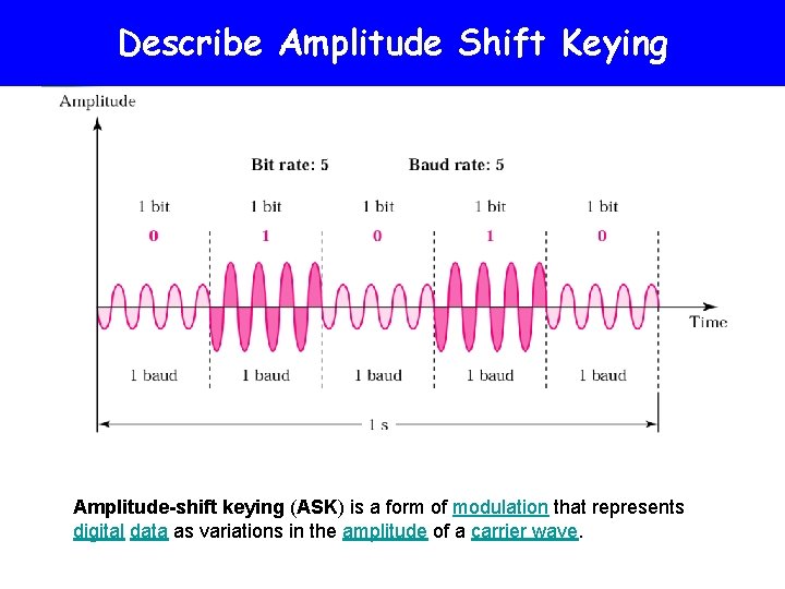 ASK Describe Amplitude Shift Keying Amplitude-shift keying (ASK) is a form of modulation that