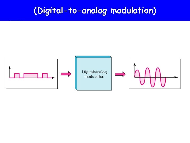 Digital-to-analog modulation (Digital-to-analog modulation) 
