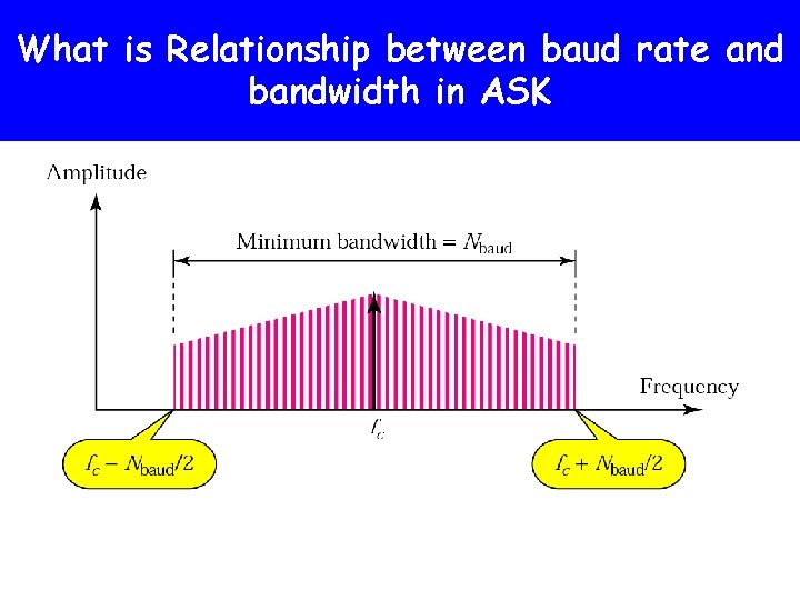 What is Relationship between baud rate and bandwidth in ASK 