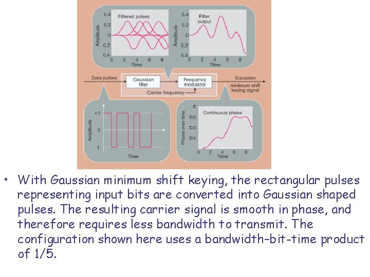  • With Gaussian minimum shift keying, the rectangular pulses representing input bits are
