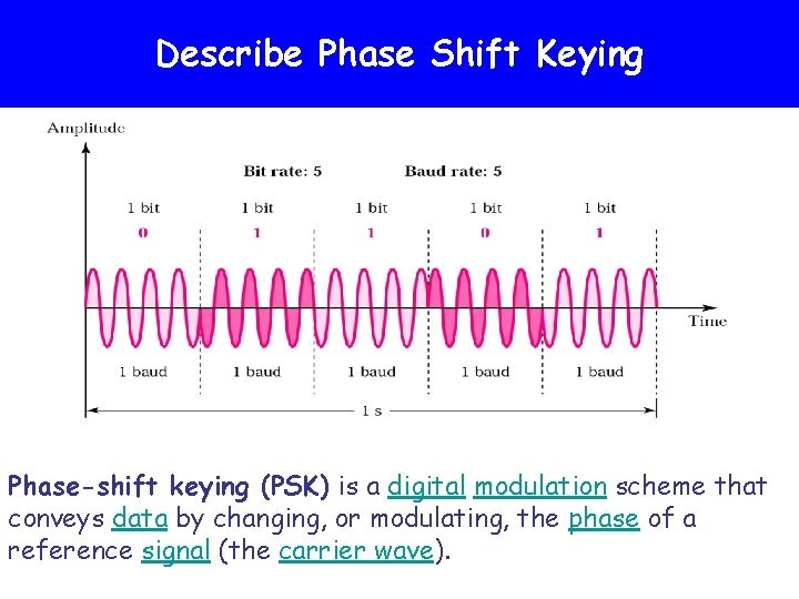 PSK Describe Phase Shift Keying Phase-shift keying (PSK) is a digital modulation scheme that