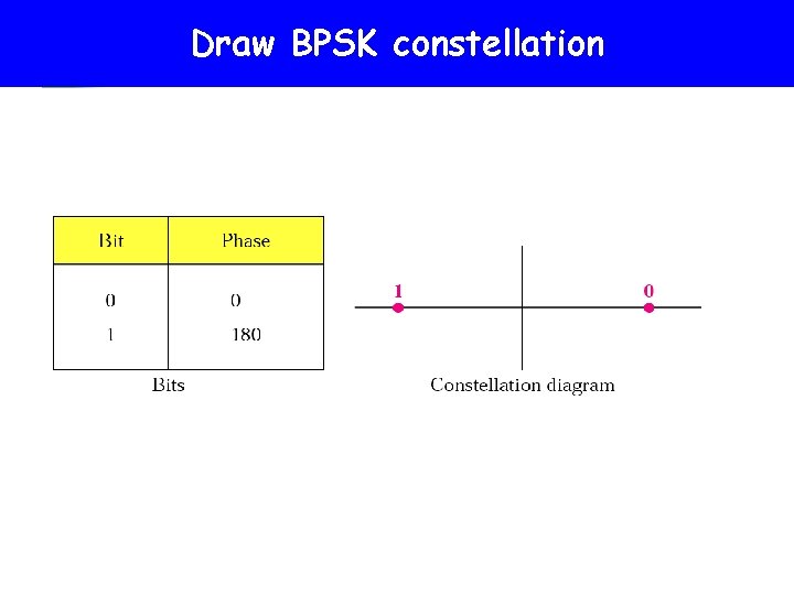 Draw BPSK constellation 