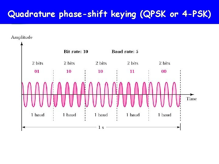 The 4 -PSK method Quadrature phase-shift keying (QPSK or 4 -PSK) 
